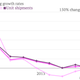 Apple growth flattening chart